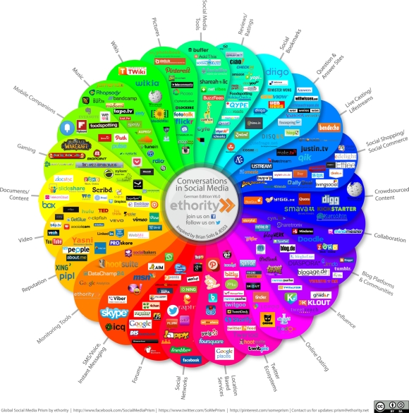 Soziale Medien und Kommunikationskanäle